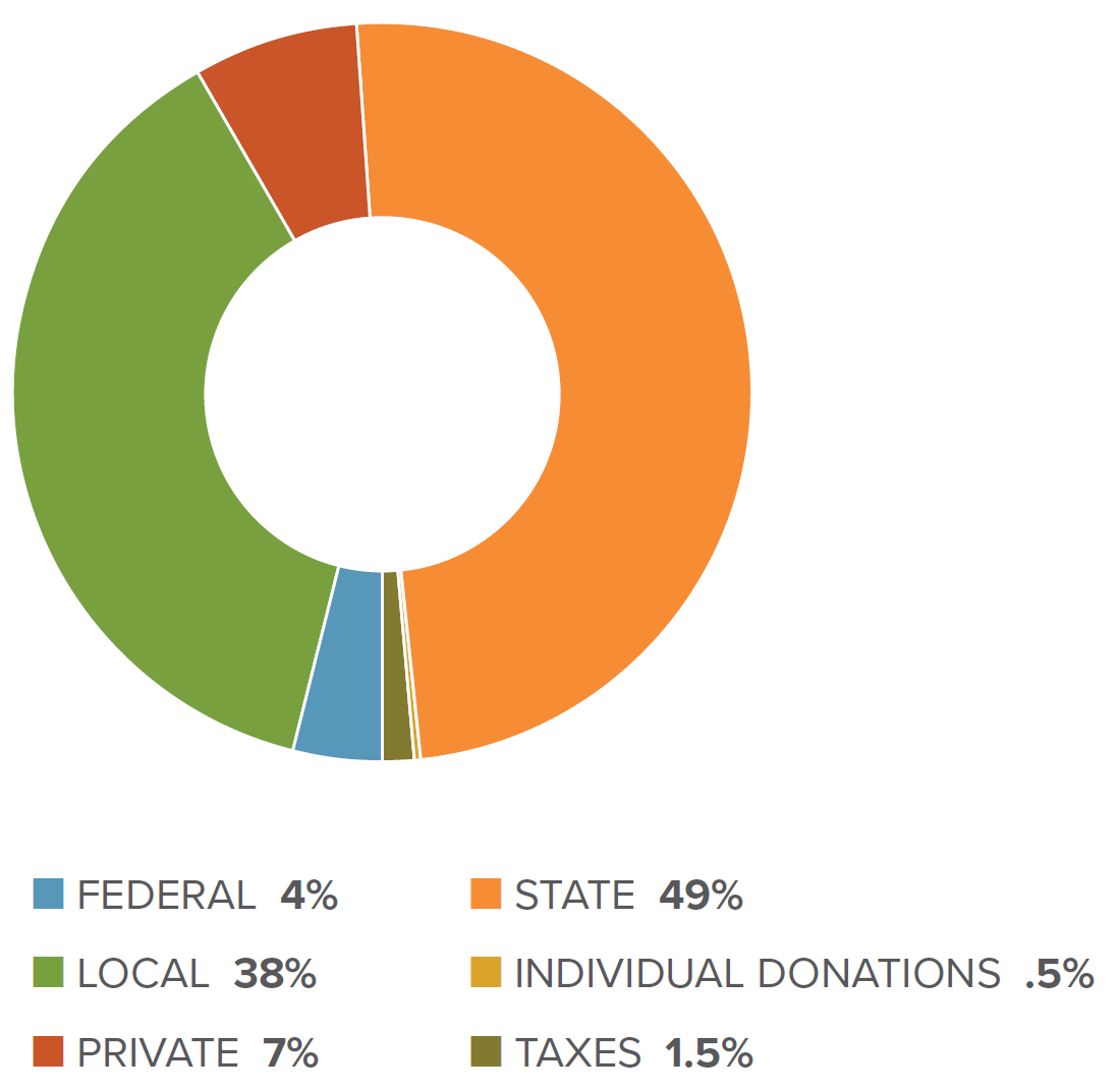 Funding sources 2022 Donut chart showing state and local funding sources dwarfing others like taxes, donations, and federal and private funding in 2022.