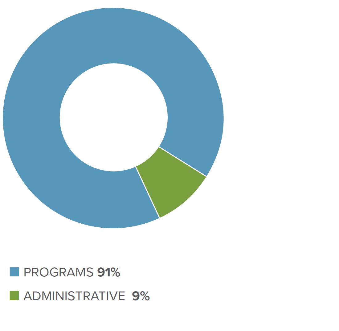 PROGRAMS/ADMINISTRATIVE OVER 15 YEARS Donut chart showing the bulk of RCD income, 91%, going to programs versus administration.
